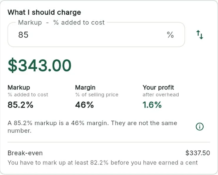 What Should I Charge? A $180 supplier price becomes a $343 selling price, with markup, margin, profit after overhead and break-even