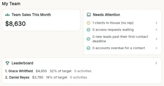 Team sales this month, what needs attention, and the leaderboard against target