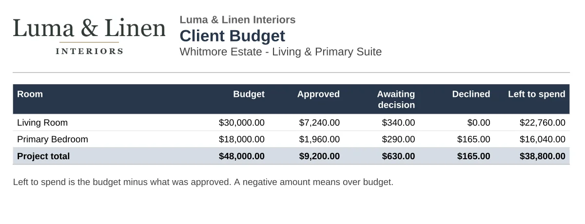 Client Budget report (PDF), room by room