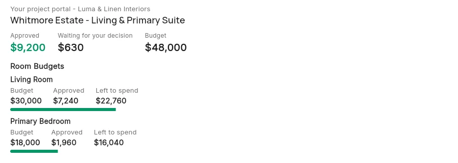 What the client sees: budget per room, approved and left to spend